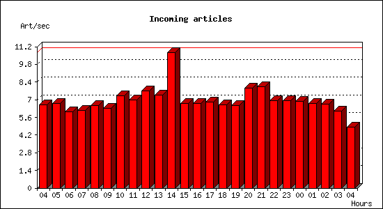 Incoming articles