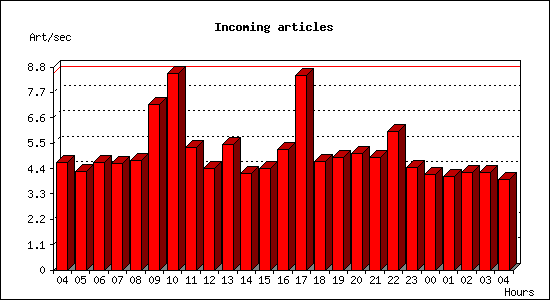 Incoming articles