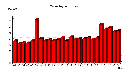 Incoming articles