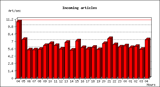 Incoming articles
