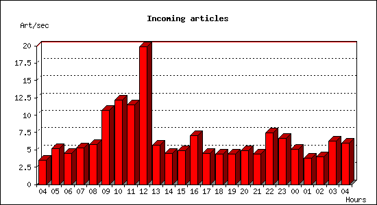 Incoming articles