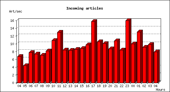 Incoming articles