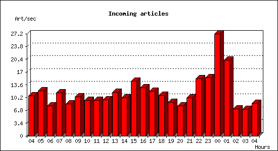 Incoming articles