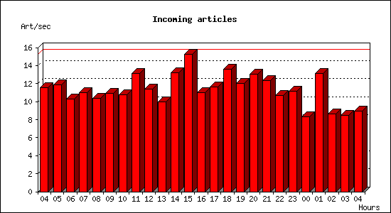 Incoming articles