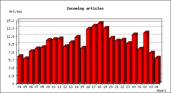 Incoming articles