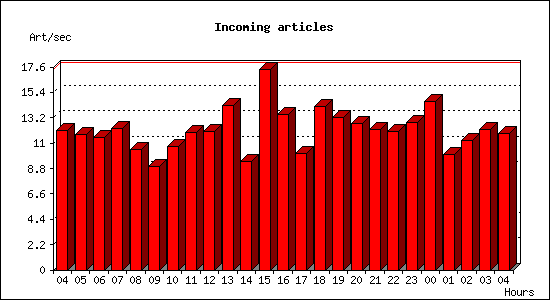 Incoming articles