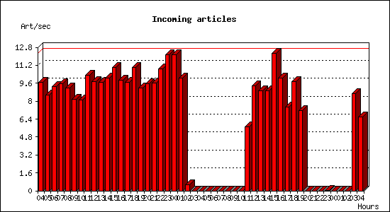 Incoming articles
