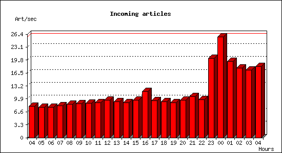 Incoming articles