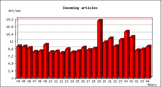 Incoming articles