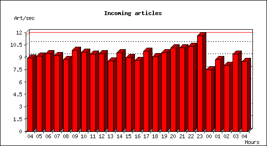 Incoming articles