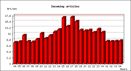 Incoming articles