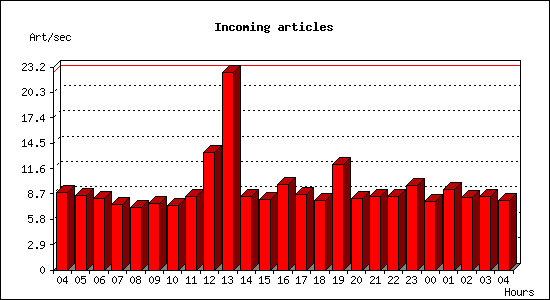 Incoming articles