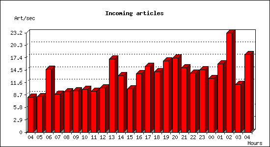 Incoming articles