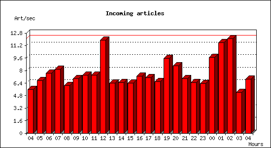 Incoming articles