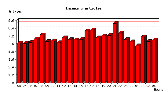 Incoming articles