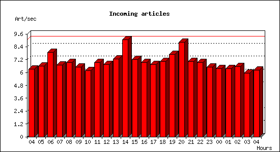 Incoming articles