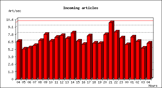 Incoming articles