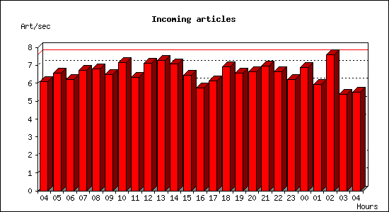 Incoming articles