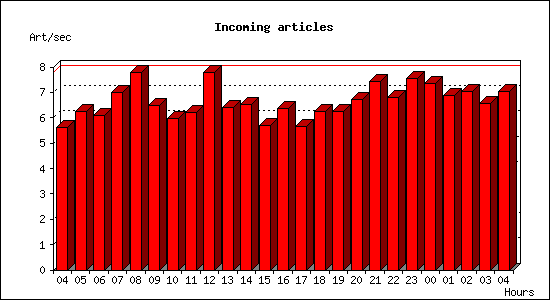 Incoming articles