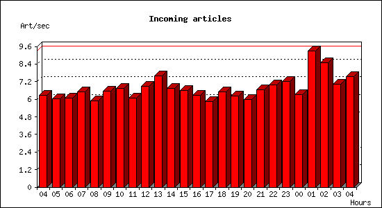 Incoming articles