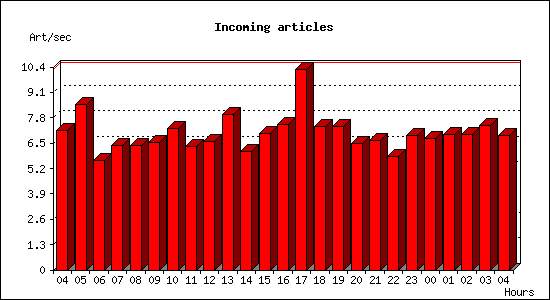 Incoming articles