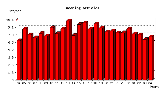 Incoming articles