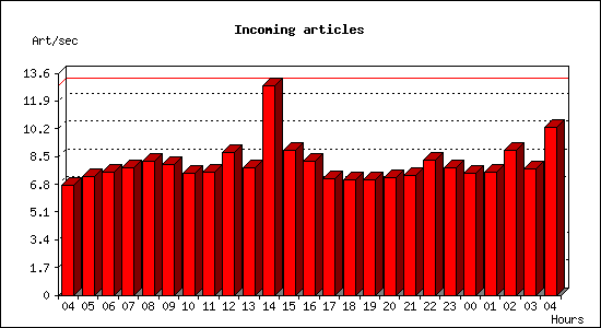 Incoming articles