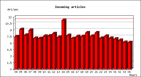 Incoming articles