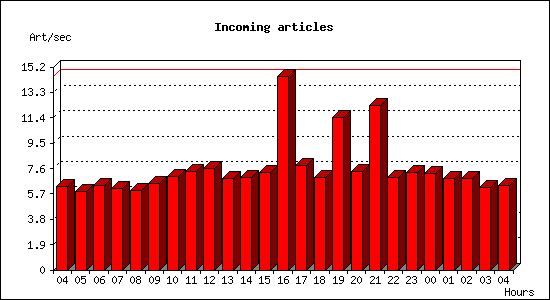 Incoming articles