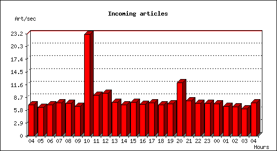 Incoming articles