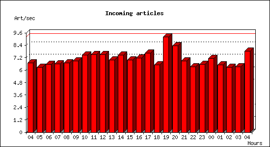 Incoming articles