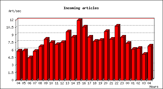 Incoming articles