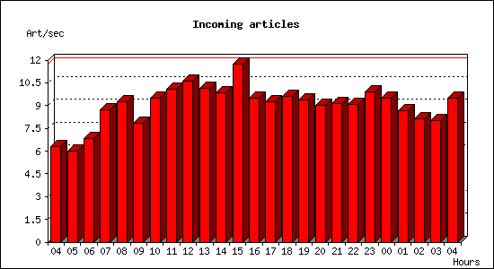 Incoming articles