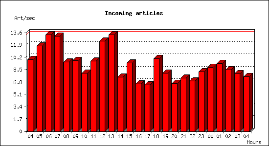 Incoming articles