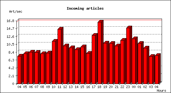 Incoming articles