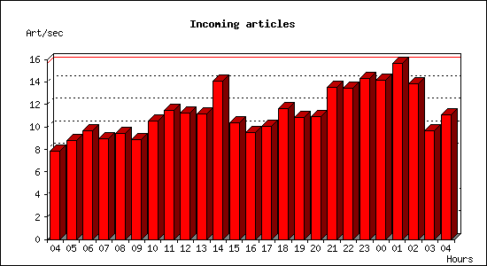 Incoming articles