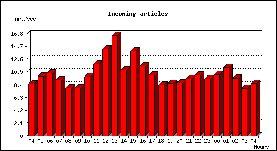 Incoming articles