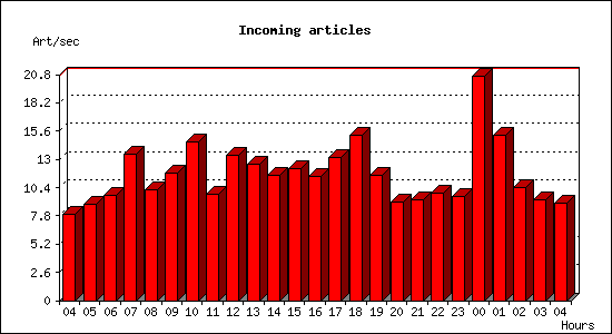 Incoming articles