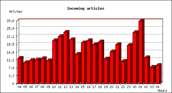 Incoming articles