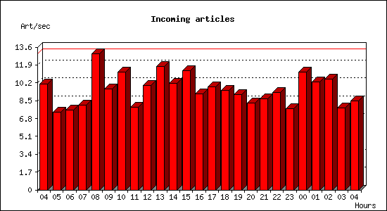 Incoming articles