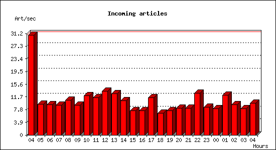 Incoming articles