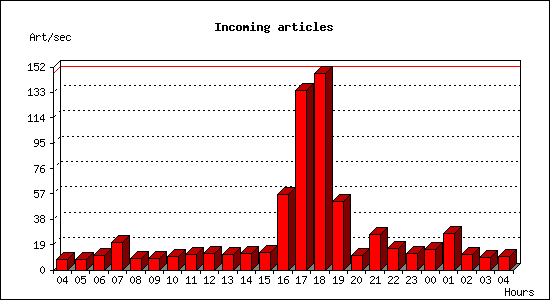 Incoming articles