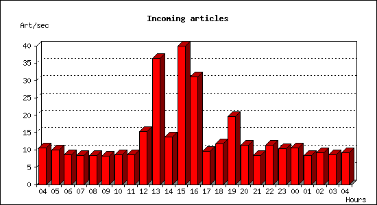 Incoming articles