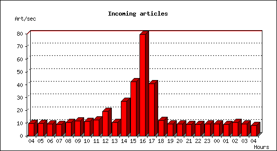 Incoming articles