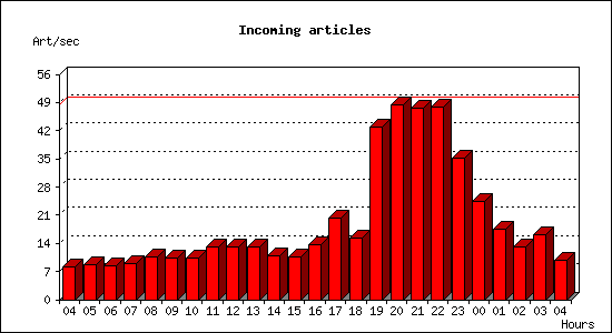 Incoming articles