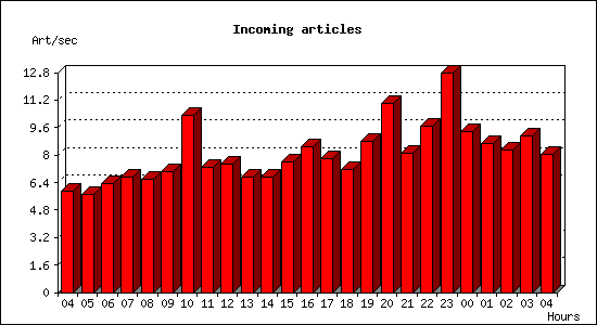 Incoming articles