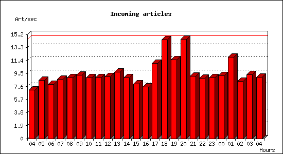 Incoming articles