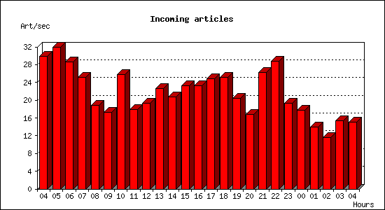 Incoming articles