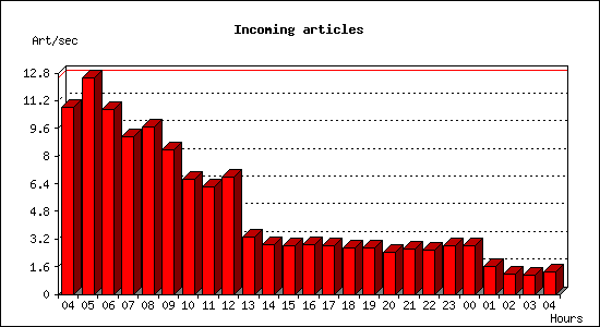 Incoming articles