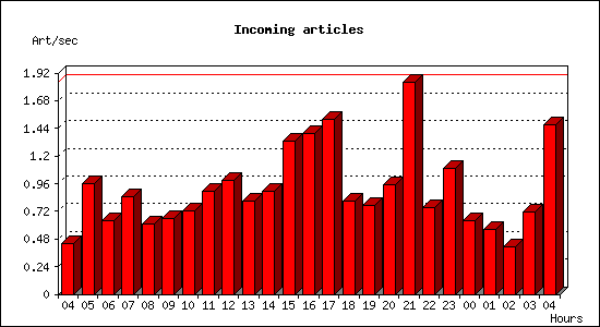 Incoming articles